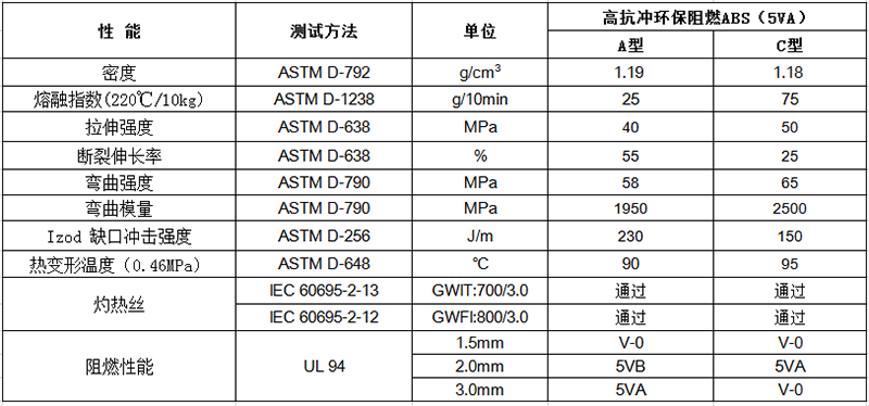 高抗沖環保阻燃ABS（5VA）物性表